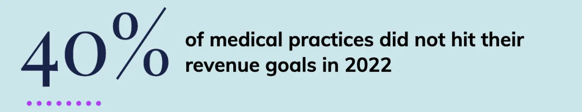 40 percent of healthcare providers missing their revenue goals - 2023 Trends in Medical Revenue Cycle Management